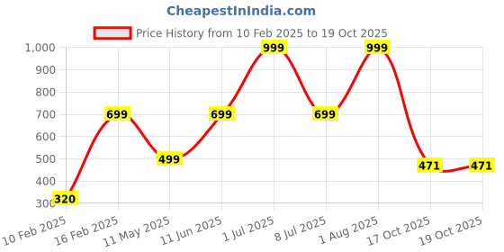 myntra.com HackerX 4-Pcs Leather Round Cricket Tennis Balls hackerx Price History Graph from 10 Feb 2025 to 18 Oct 2025