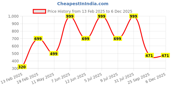 myntra.com HackerX 4-Pcs TennisBall hackerx Price History Graph from 13 Feb 2025 to 5 Dec 2025