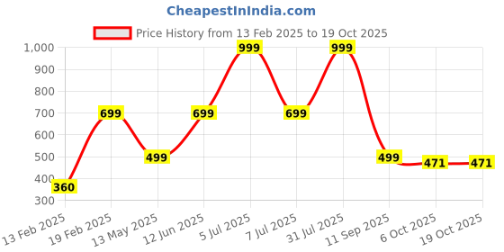 myntra.com HackerX 5-Pc Fuzzy Sports Tennis Balls hackerx Price History Graph from 13 Feb 2025 to 17 Oct 2025