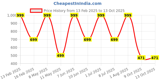 myntra.com HackerX 6-Pc Fuzzy Sports Tennis Balls hackerx Price History Graph from 13 Feb 2025 to 13 Oct 2025