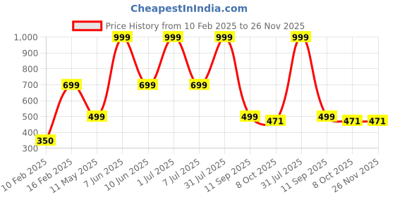 myntra.com HackerX 6-Pc Fuzzy Sports Tennis Balls hackerx Price History Graph from 10 Feb 2025 to 26 Nov 2025