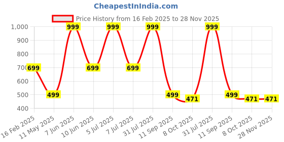 myntra.com HackerX 6-Pc Fuzzy Sports Tennis Balls hackerx Price History Graph from 16 Feb 2025 to 28 Nov 2025