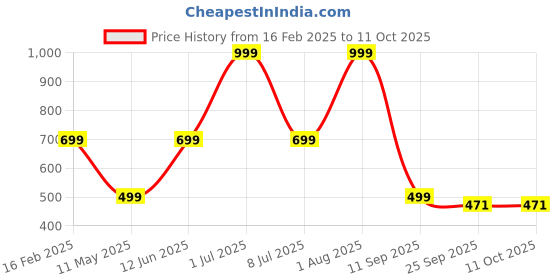 myntra.com HackerX 6-Pc Fuzzy Sports Tennis Balls hackerx Price History Graph from 16 Feb 2025 to 11 Oct 2025