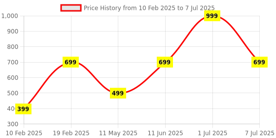 myntra.com HackerX 6-Pcs Printed Round Stress Reliever Squeez Balls hackerx Price History Graph from 10 Feb 2025 to 7 Jul 2025