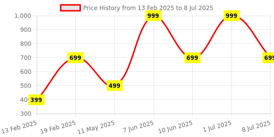 myntra.com HackerX 6-Pcs Printed Stress Reliever Squeez Balls hackerx Price History Graph from 13 Feb 2025 to 8 Jul 2025
