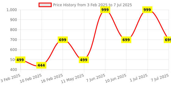 myntra.com HackerX 6-Pcs Sports Wind Balls hackerx Price History Graph from 3 Feb 2025 to 7 Jul 2025