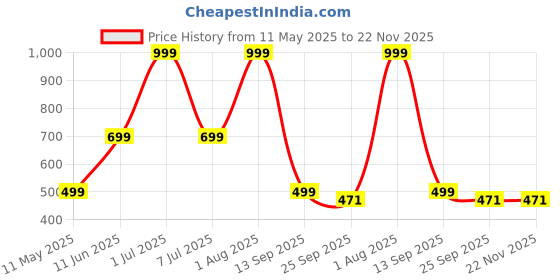 myntra.com HackerX 6-Pcs Sports Wind Balls hackerx Price History Graph from 11 May 2025 to 22 Nov 2025