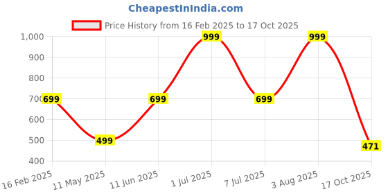 myntra.com HackerX 6-Pcs Super Morex Woolen Tennis Balls hackerx Price History Graph from 16 Feb 2025 to 17 Oct 2025