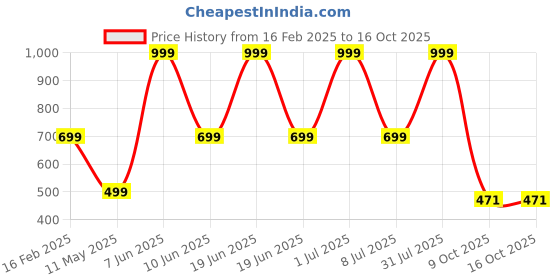 myntra.com HackerX 6-Pcs Tennis Ball hackerx Price History Graph from 16 Feb 2025 to 15 Oct 2025