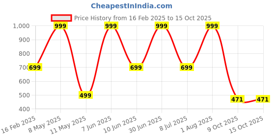 myntra.com HackerX 8-Pcs High Bounce Tennis Balls hackerx Price History Graph from 16 Feb 2025 to 15 Oct 2025