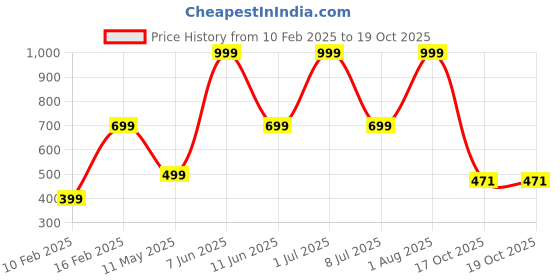 myntra.com HackerX 8Pcs Fuzzy Sports Tennis Ball hackerx Price History Graph from 10 Feb 2025 to 18 Oct 2025