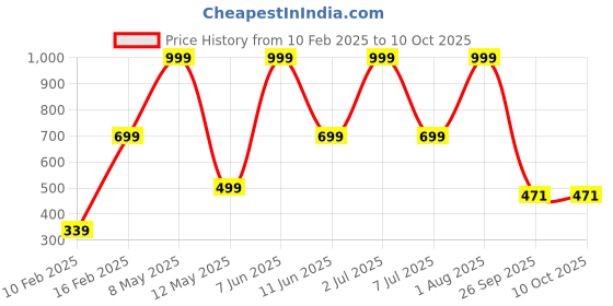 myntra.com HackerX 9-Pcs Smiley Printed Stress Reliever Squeeze Balls hackerx Price History Graph from 10 Feb 2025 to 10 Oct 2025