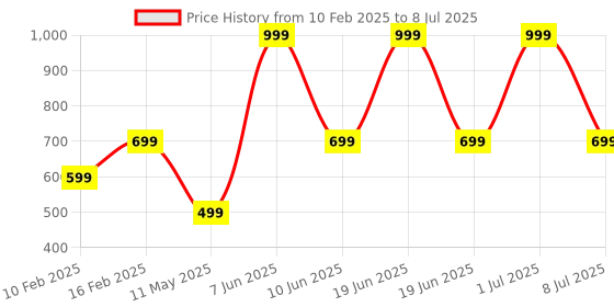 myntra.com HackerX Basketball hackerx Price History Graph from 10 Feb 2025 to 8 Jul 2025