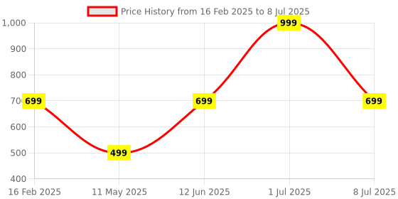 myntra.com HackerX Basketball hackerx Price History Graph from 16 Feb 2025 to 8 Jul 2025