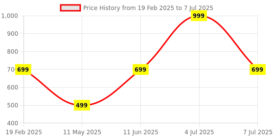 myntra.com HackerX Basketball With Pump hackerx Price History Graph from 19 Feb 2025 to 7 Jul 2025