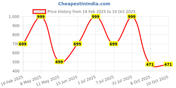 myntra.com HackerX Brazuca Premium Football hackerx Price History Graph from 19 Feb 2025 to 8 Oct 2025