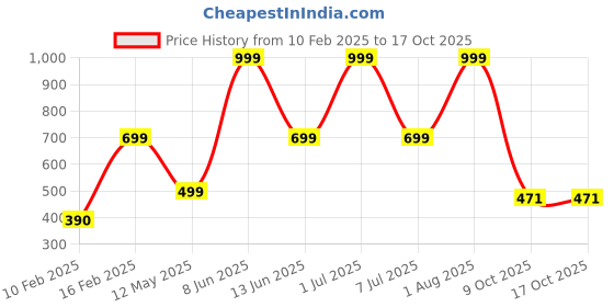 myntra.com HackerX Cricket Leather Ball hackerx Price History Graph from 10 Feb 2025 to 9 Oct 2025