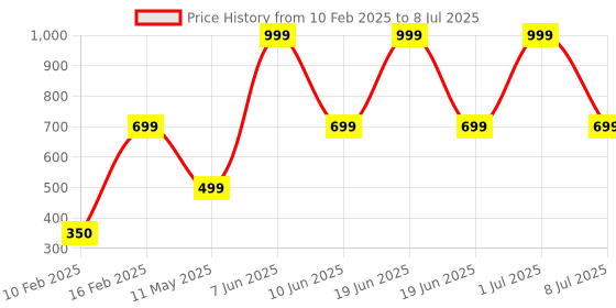 myntra.com HackerX CricketHanging Ball hackerx Price History Graph from 10 Feb 2025 to 8 Jul 2025