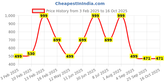 myntra.com HackerX Fifa World Cup Football hackerx Price History Graph from 3 Feb 2025 to 15 Oct 2025