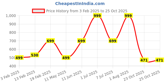 myntra.com HackerX Fifa World Cup Football hackerx Price History Graph from 3 Feb 2025 to 25 Oct 2025