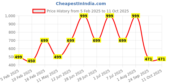 myntra.com HackerX Foot Ball With Air Pump hackerx Price History Graph from 5 Feb 2025 to 10 Oct 2025