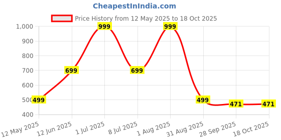 myntra.com HackerX Foot Ball With Air Pump hackerx Price History Graph from 12 May 2025 to 17 Oct 2025