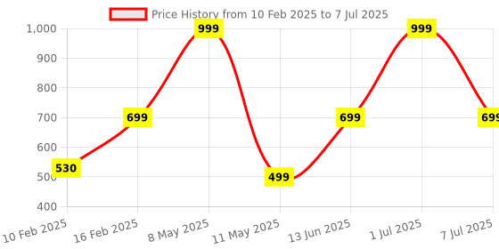 myntra.com HackerX Football hackerx Price History Graph from 10 Feb 2025 to 7 Jul 2025
