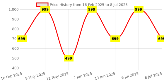 myntra.com HackerX Football hackerx Price History Graph from 16 Feb 2025 to 8 Jul 2025
