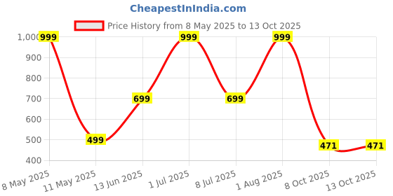 myntra.com HackerX Football hackerx Price History Graph from 8 May 2025 to 12 Oct 2025