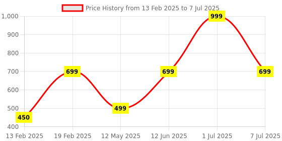 myntra.com HackerX Football With Inflating Air Pin hackerx Price History Graph from 13 Feb 2025 to 7 Jul 2025