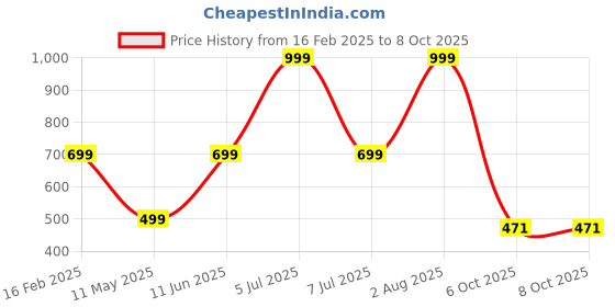 myntra.com HackerX Good Quality Volley Ball & Air Pump hackerx Price History Graph from 16 Feb 2025 to 8 Oct 2025