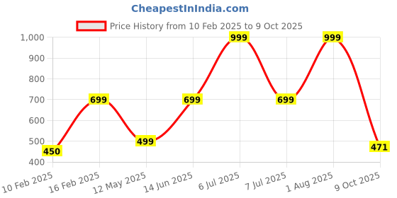 myntra.com hackerx Green and White Premium Football hackerx Price History Graph from 10 Feb 2025 to 9 Oct 2025