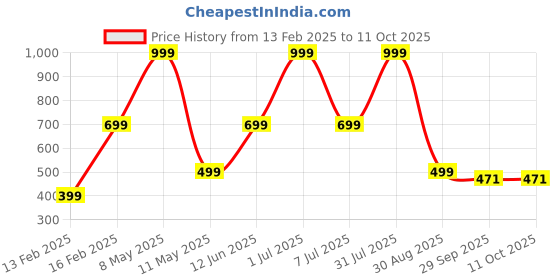 myntra.com hackerx HackerXPebbled Leather Ball Cricket hackerx Price History Graph from 13 Feb 2025 to 9 Oct 2025