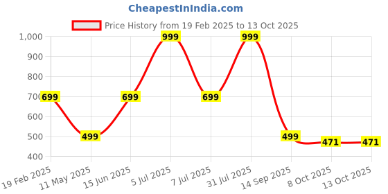 myntra.com HackerX Hanging Cricket Ball hackerx Price History Graph from 19 Feb 2025 to 13 Oct 2025