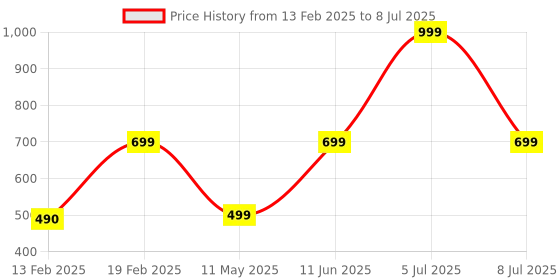 myntra.com HackerX Hexagonal Reaction Bounce Ball hackerx Price History Graph from 13 Feb 2025 to 8 Jul 2025