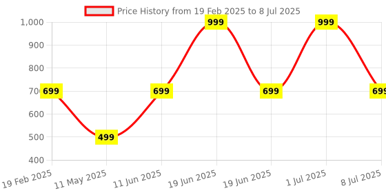 myntra.com HackerX High Grip Pebbled Basketball hackerx Price History Graph from 19 Feb 2025 to 8 Jul 2025