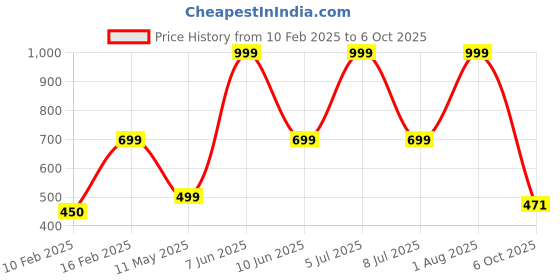 myntra.com HackerX High Performance Pebbled Football hackerx Price History Graph from 10 Feb 2025 to 6 Oct 2025