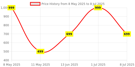 myntra.com HackerX High Performance Pebbled Football hackerx Price History Graph from 8 May 2025 to 8 Jul 2025