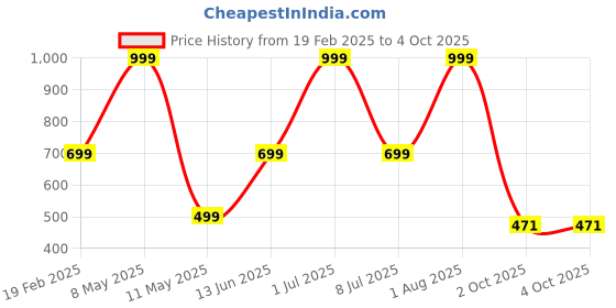 myntra.com HackerX Hockey Ball hackerx Price History Graph from 19 Feb 2025 to 4 Oct 2025