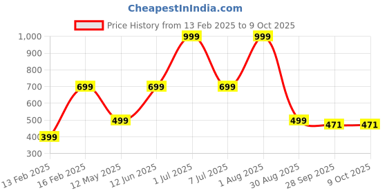 myntra.com HackerX Leather BaseBall hackerx Price History Graph from 13 Feb 2025 to 8 Oct 2025