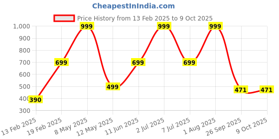myntra.com HackerX Leather Cricket Ball hackerx Price History Graph from 13 Feb 2025 to 8 Oct 2025