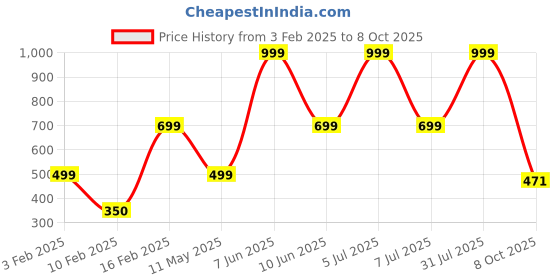 myntra.com HackerX Leather Cricket Hanging Ball hackerx Price History Graph from 3 Feb 2025 to 8 Oct 2025