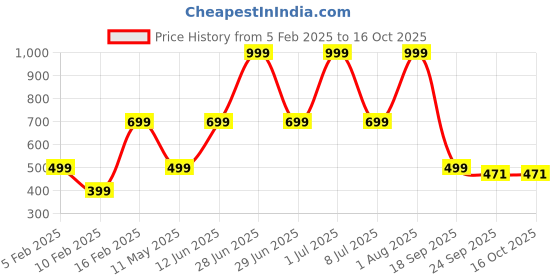 myntra.com HackerX Leather CricketBall hackerx Price History Graph from 5 Feb 2025 to 16 Oct 2025