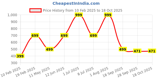myntra.com HackerX Leather CricketBall hackerx Price History Graph from 10 Feb 2025 to 18 Oct 2025