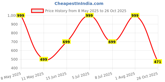 myntra.com HackerX Leather CricketBall hackerx Price History Graph from 8 May 2025 to 26 Oct 2025