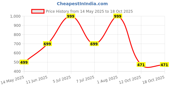 myntra.com HackerX Leather CricketBall hackerx Price History Graph from 14 May 2025 to 18 Oct 2025