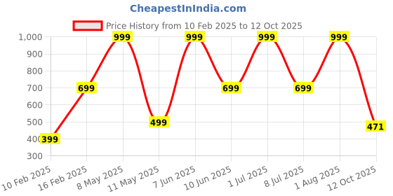 myntra.com HackerX Leather Hanging Cricket Ball hackerx Price History Graph from 10 Feb 2025 to 12 Oct 2025