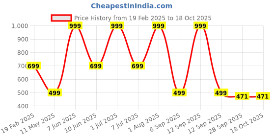 myntra.com HackerX Leather Hanging Cricket Ball With Rope hackerx Price History Graph from 19 Feb 2025 to 18 Oct 2025
