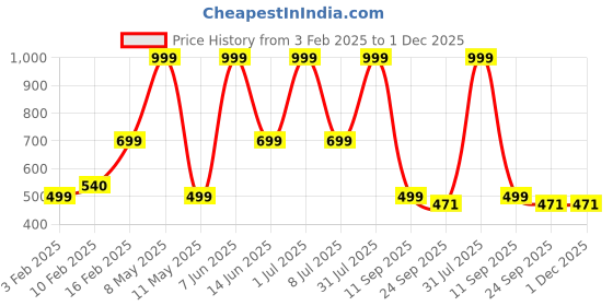 myntra.com HackerX Leather Hanging CricketBall hackerx Price History Graph from 3 Feb 2025 to 1 Dec 2025