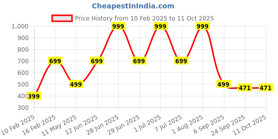 myntra.com HackerX Leather Hanging CricketBall hackerx Price History Graph from 10 Feb 2025 to 11 Oct 2025